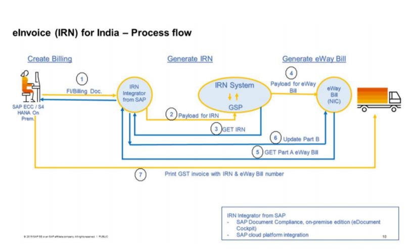 smartnet_sap_addon_einvoice smartnet einvoice addon for sap process dig